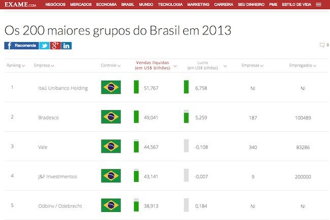 Ranking dos 200 maiores grupos do Brasil está na web