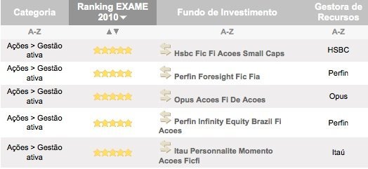 Saiu a versão 2010 do Ranking EXAME de Fundos!