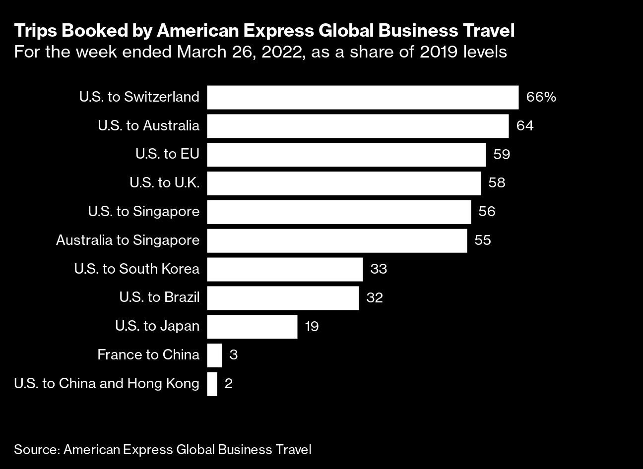 Trips Booked by American Express Global Business Travel | For the week ended March 26, 2022, as a share of 2019 levels
