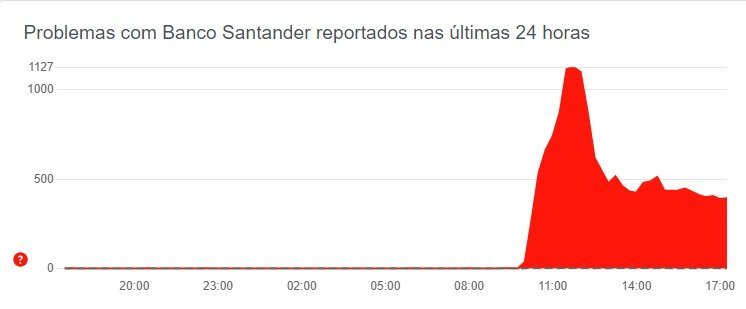 Gráfico mostra reclamações contra Santander