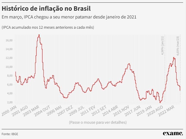 Inflação brasileira atinge menor patamar em dois anos; veja histórico