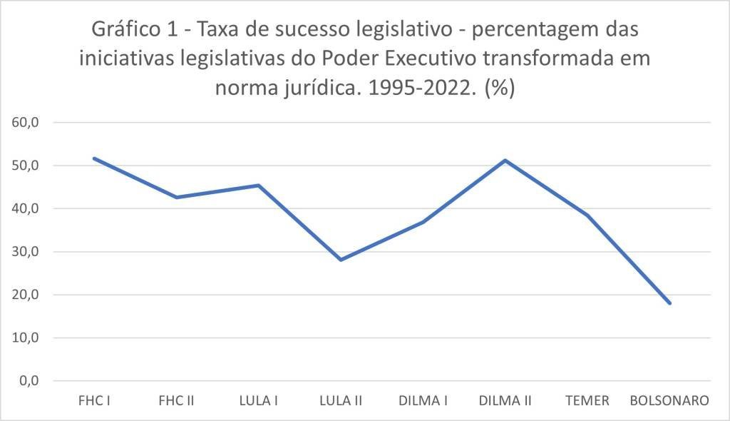 Taxa de aprovação da agenda legislativa mudou após relação de Bolsonaro com o Congresso?