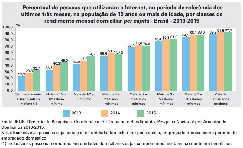 Gráfico mostra como a renda da população influencia o acesso à internet, segundo o IBGE