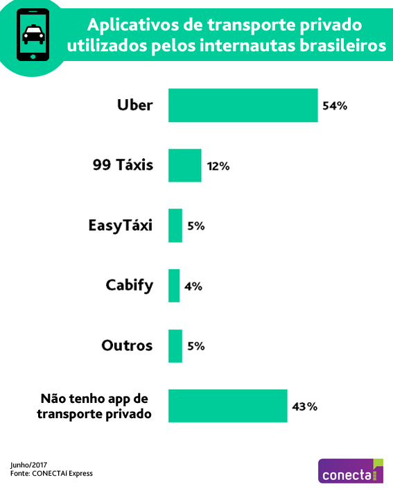 Gráfico do Ibope Conecta: pesquisa mostra apps de carona mais usados no Brasil