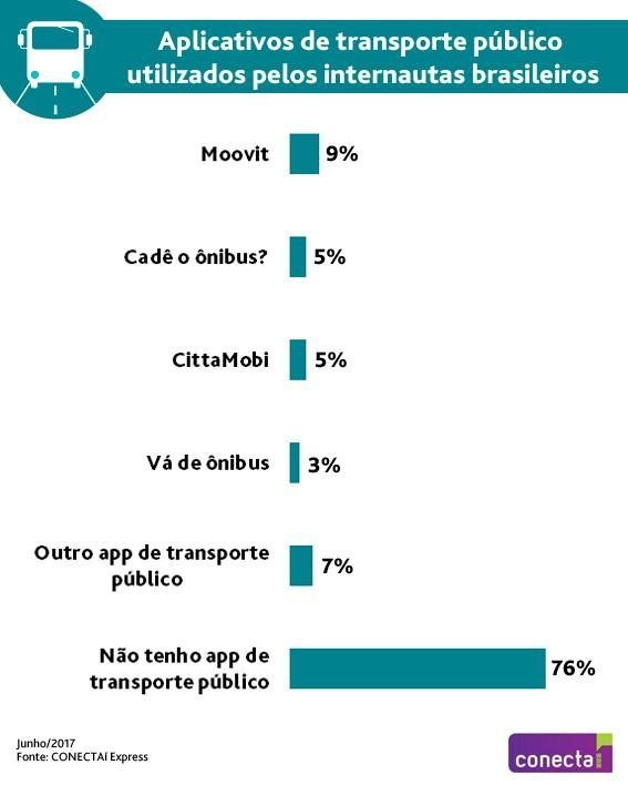 Pesquisa do Ibope: preferência dos apps de transporte público entre os brasileiros
