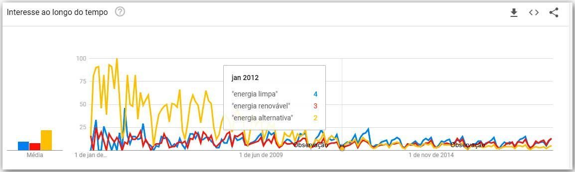 Energia alternativa no Google Trends - 2018-10