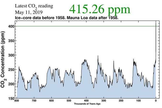 Gráfico de concentração de CO2