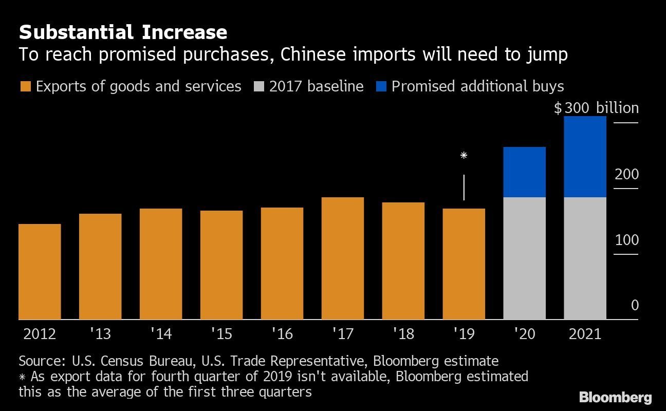 Aumento substancial: para cumprir promessas, importações chinesas vindas dos EUA teriam que saltar