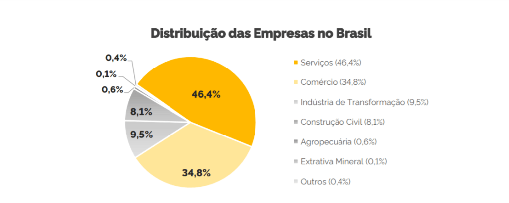 Distribuição das Empresas no Brasil
