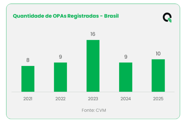 Gráfico que mostra a quantidade de OPAs no Brasil desde 2021