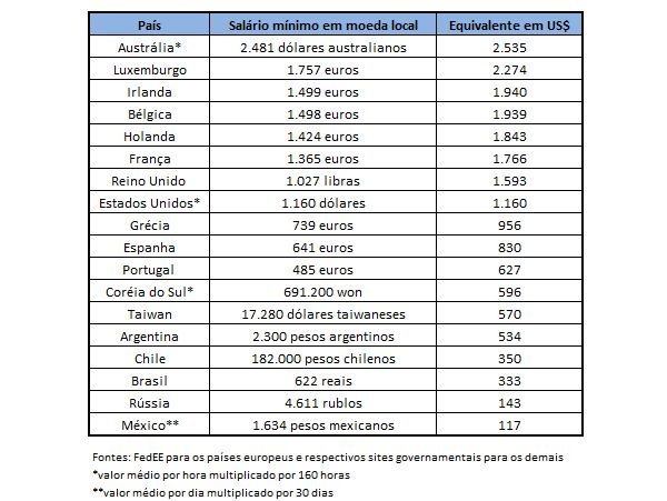 Salário mínimo da Argentina equivale, em dólares, a pouco mais da metade do salário  mínimo do Brasil e um terço do salário mínimo do Chile