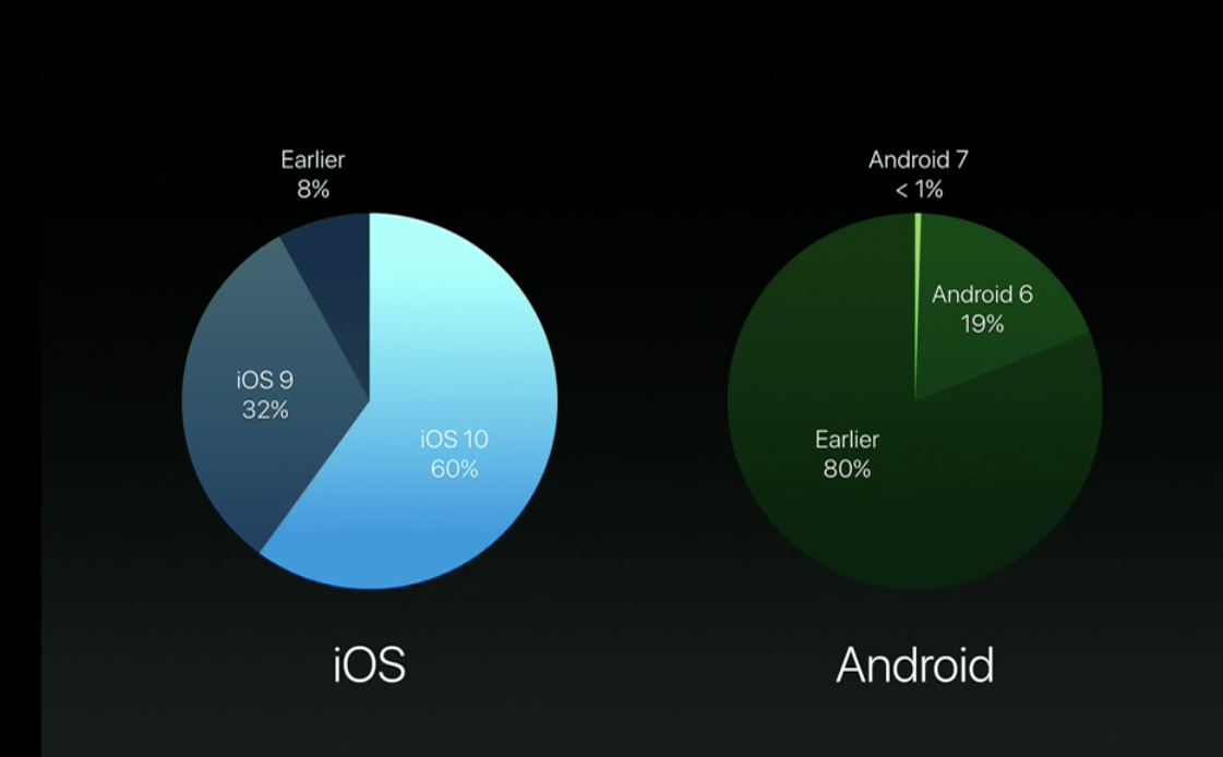 Sistemas: adoção do Android 7.0 Nougat ainda é pequena