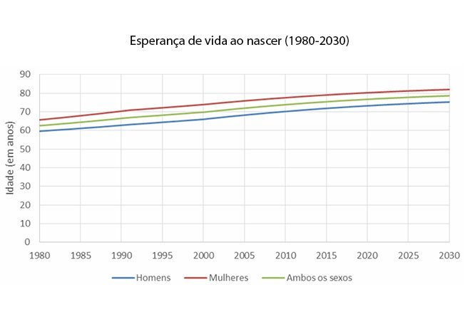 Esperança de vida ao nascer (1980 - 2030)