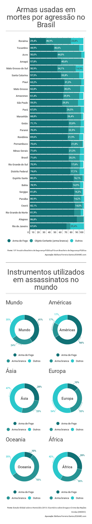 Armas usadas em mortes por agressão no Brasil