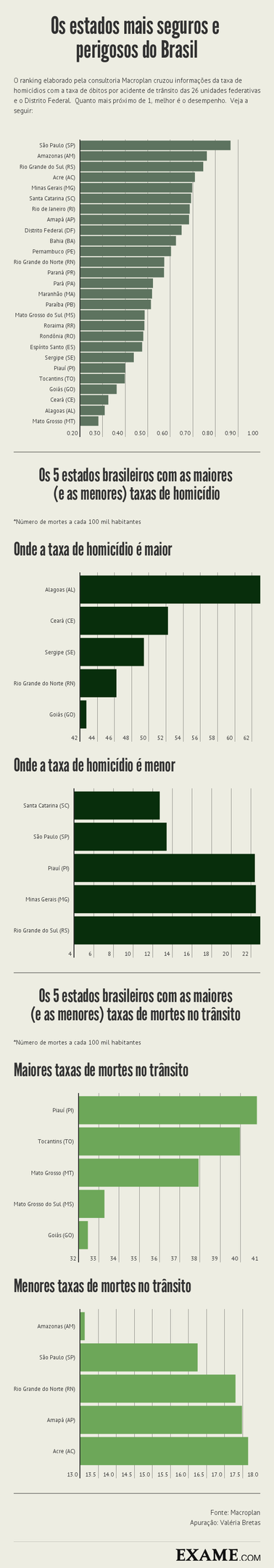 Infográfico com dados dos estados mais perigosos do Brasil 