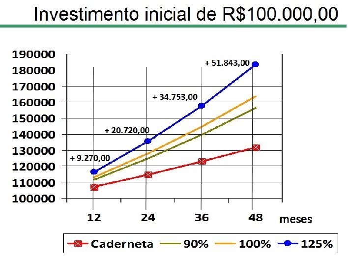 Rendimento adicional por aplicar bem seu dinheiro