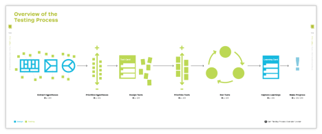 3_value_proposition_design_testing_process