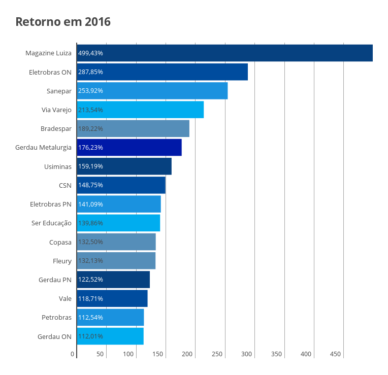acoes_que_valorizaram_mais_de_100_em_2016