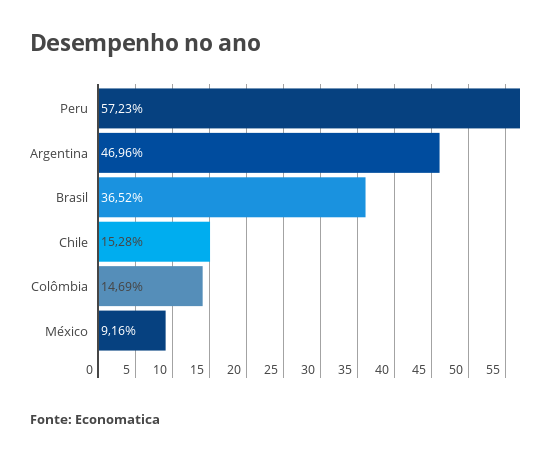 Desempenho das bolsas latinas em 2016