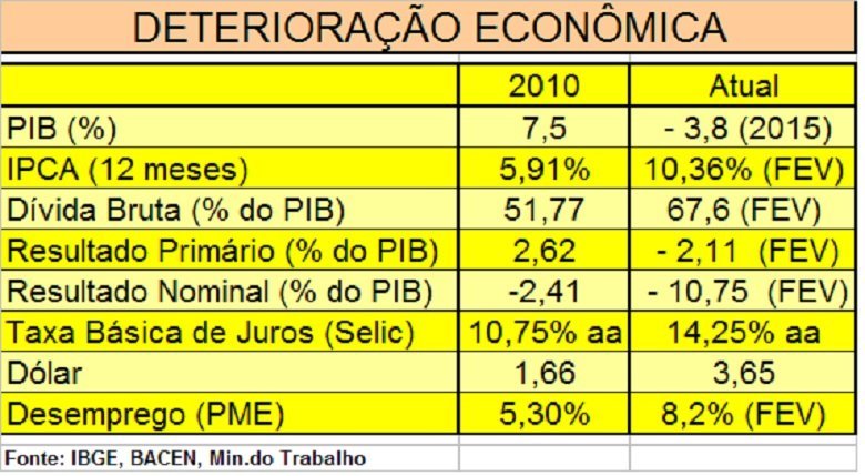 Deterioração Econômica