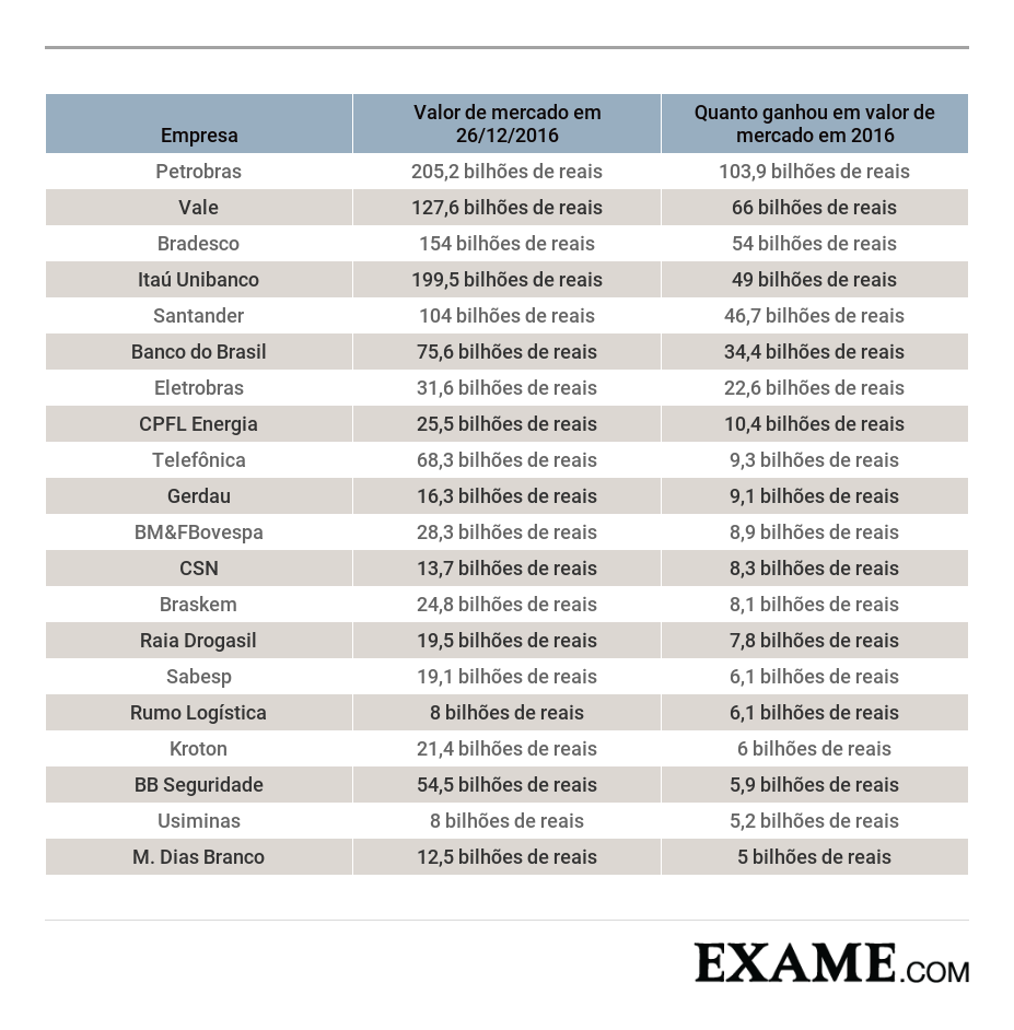 Empresas que mais ganharam valor em 2016