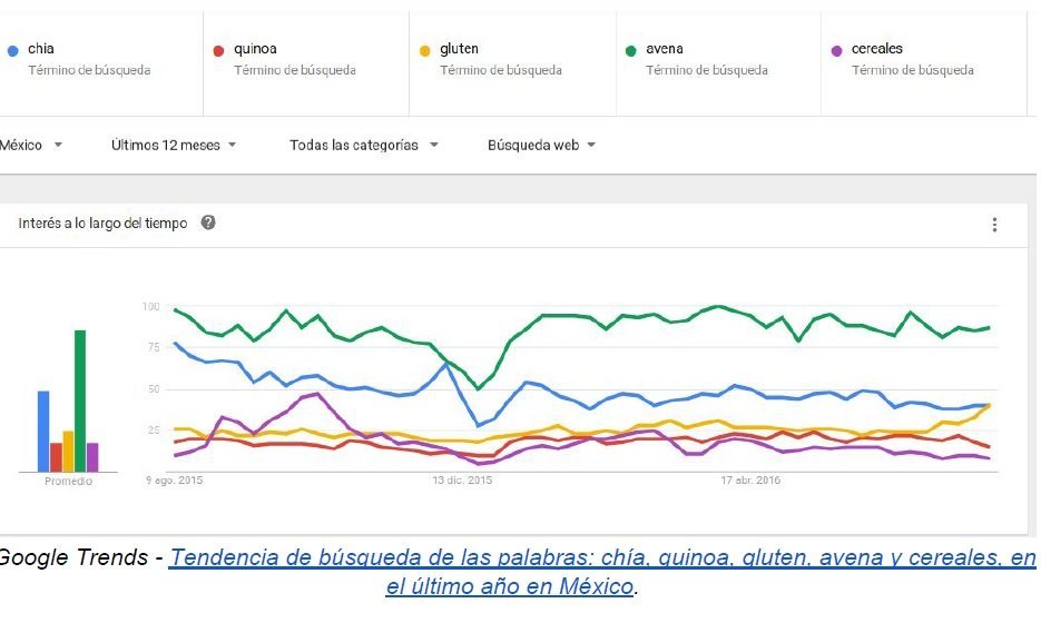 Gráfico do Google Trends: tendências de buscas por palavras como chia, quinoa e glutén