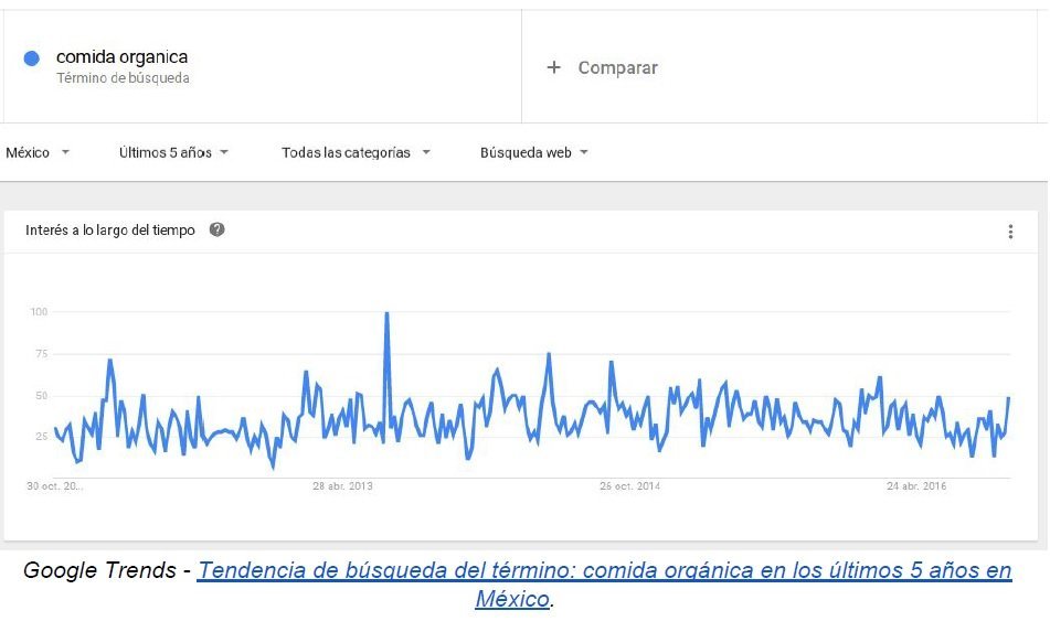 Gráfico do Google Trends: tendências de buscas por alimentos orgânicos no México