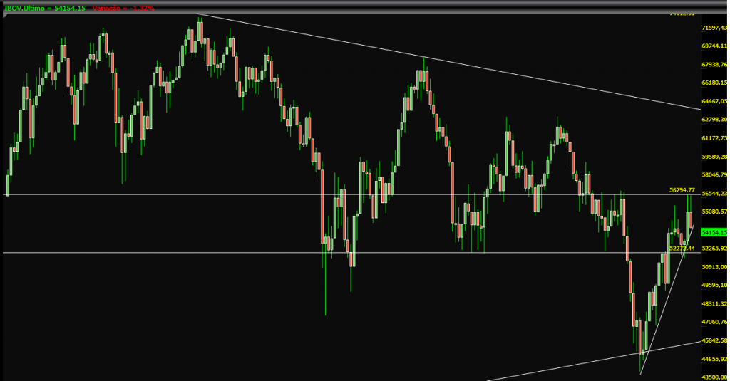 Gráfico semanal do índice Ibovespa  (Setembro/2009 a 25/10/2013)