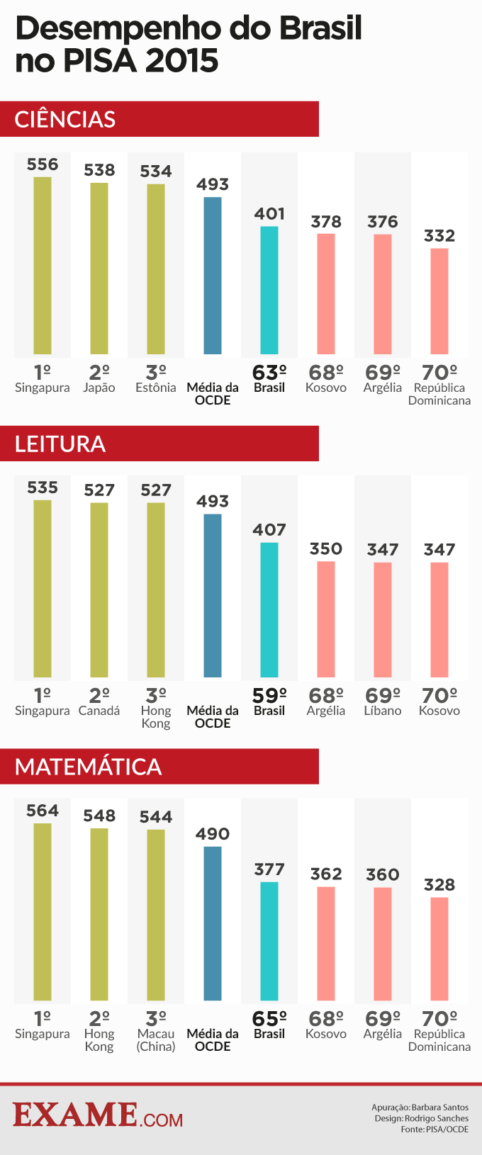 infografico-brasil-pisa-2015