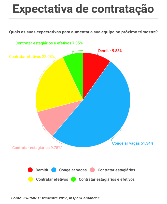 Infográfico sobre contratações, IC-PMN do primeiro trimestre de 2017 (Insper/Santander)