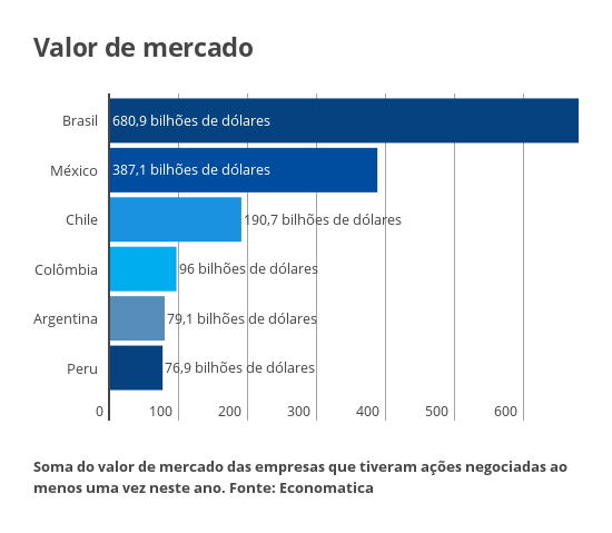 Valor de mercado das bolsas latinas