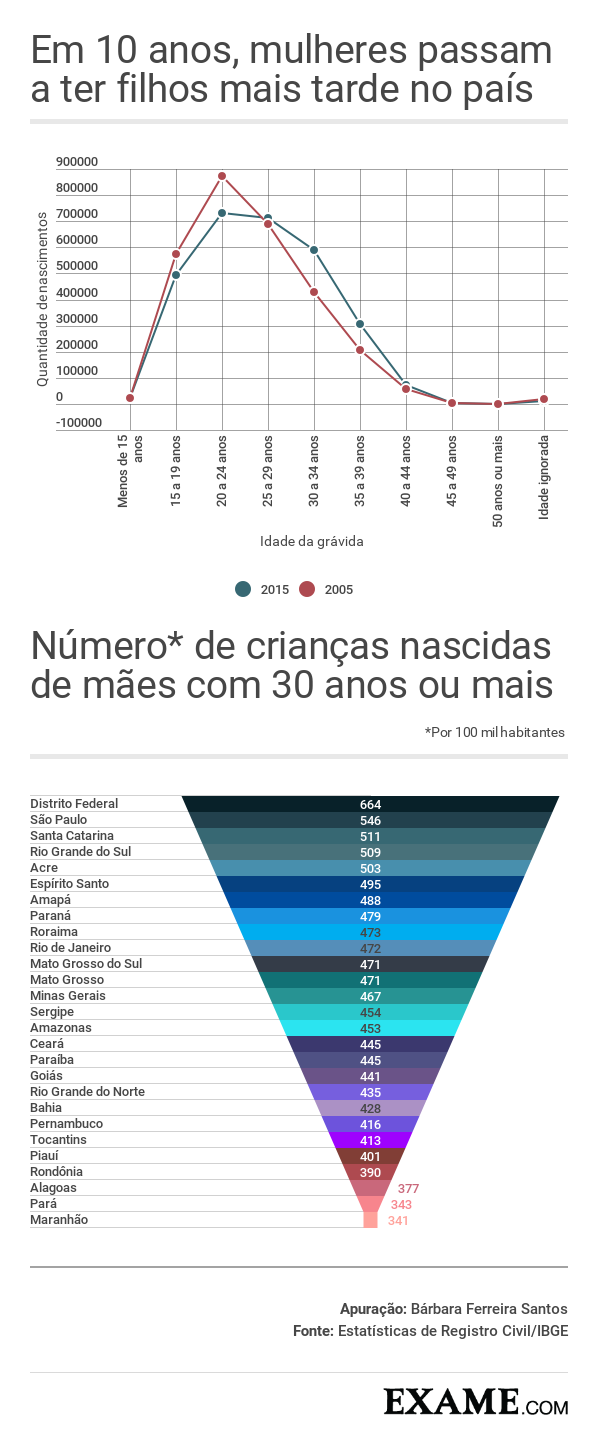 Gráfico com número de crianças nascidas de mães com 30 anos ou mais por unidades da federação