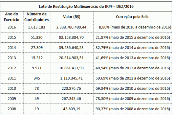 Tabela de IR 2006