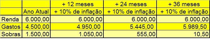 Tabela Orçamento