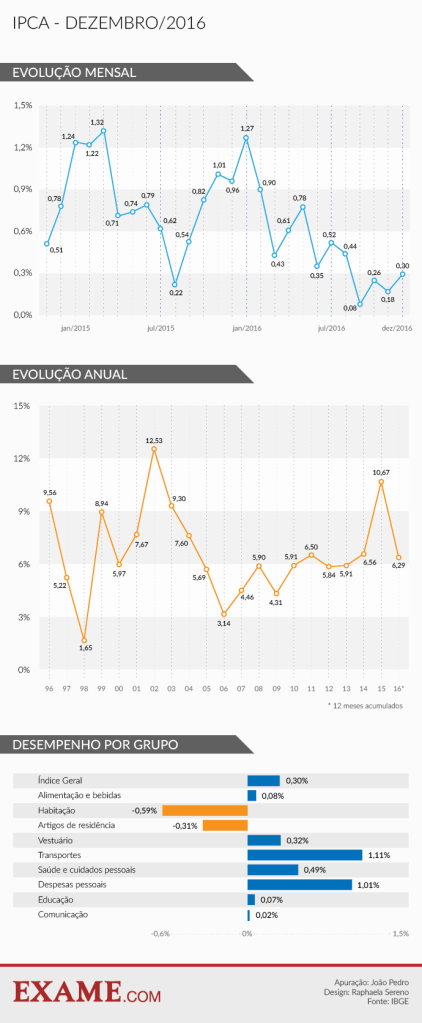 Infográfico de inflação em 2016