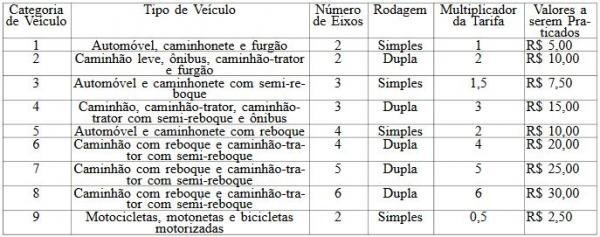 Novas tarifas do pedágio da Ponte Rio-Niterói