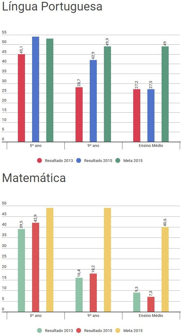 Infográfico - Só 7,3% dos alunos atingem aprendizado adequado em matemática no ensino médio