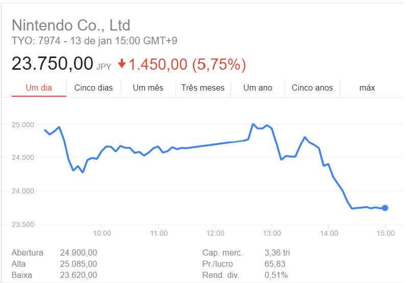 Após novo Super Mario, ações da Nintendo caem 11%