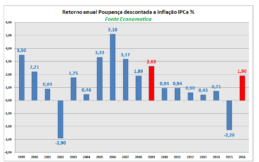 Poupança