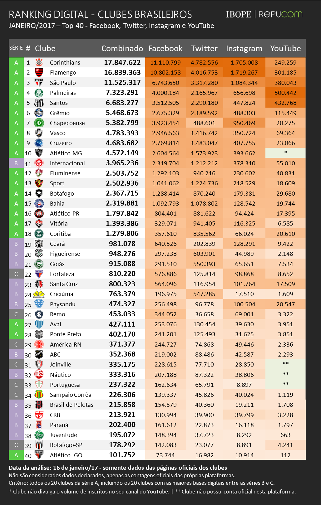 Tabela de times populares nas redes