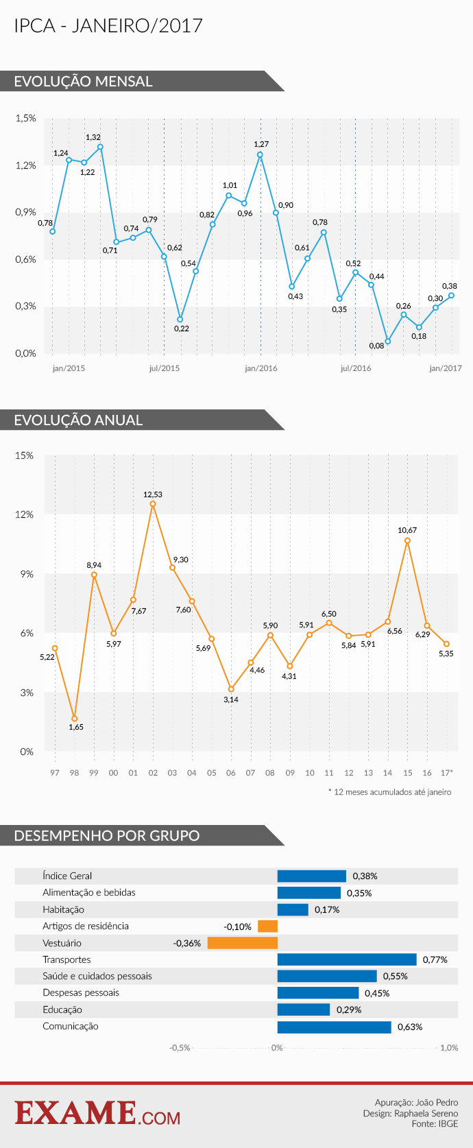 Infográfico de inflação