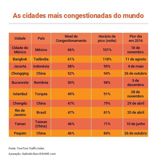 Cidades mais congestionadas do mundo