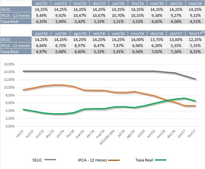 * Calculo para Fev/2017, considera SELIC de 12,25% e repetição do IPCA de Jan/2017 