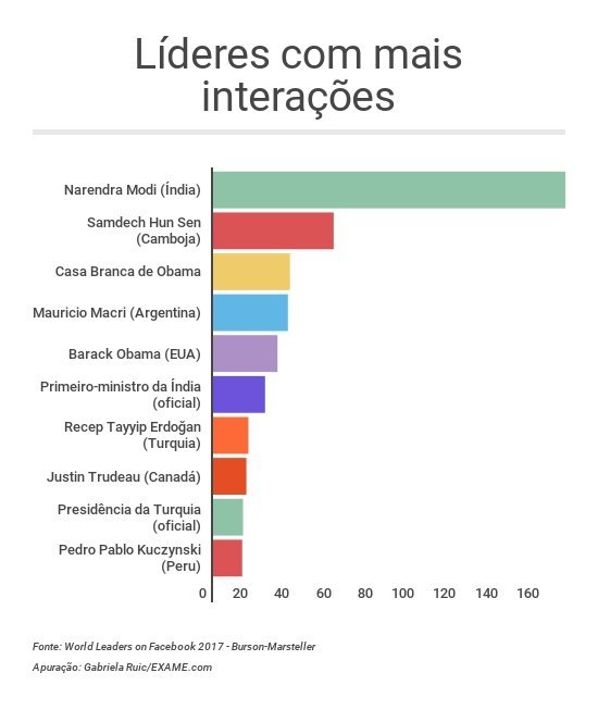 Líderes no Facebook