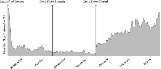 Gráfico divulgado no prospecto para IPO mostra uso das lentes do Snapchat