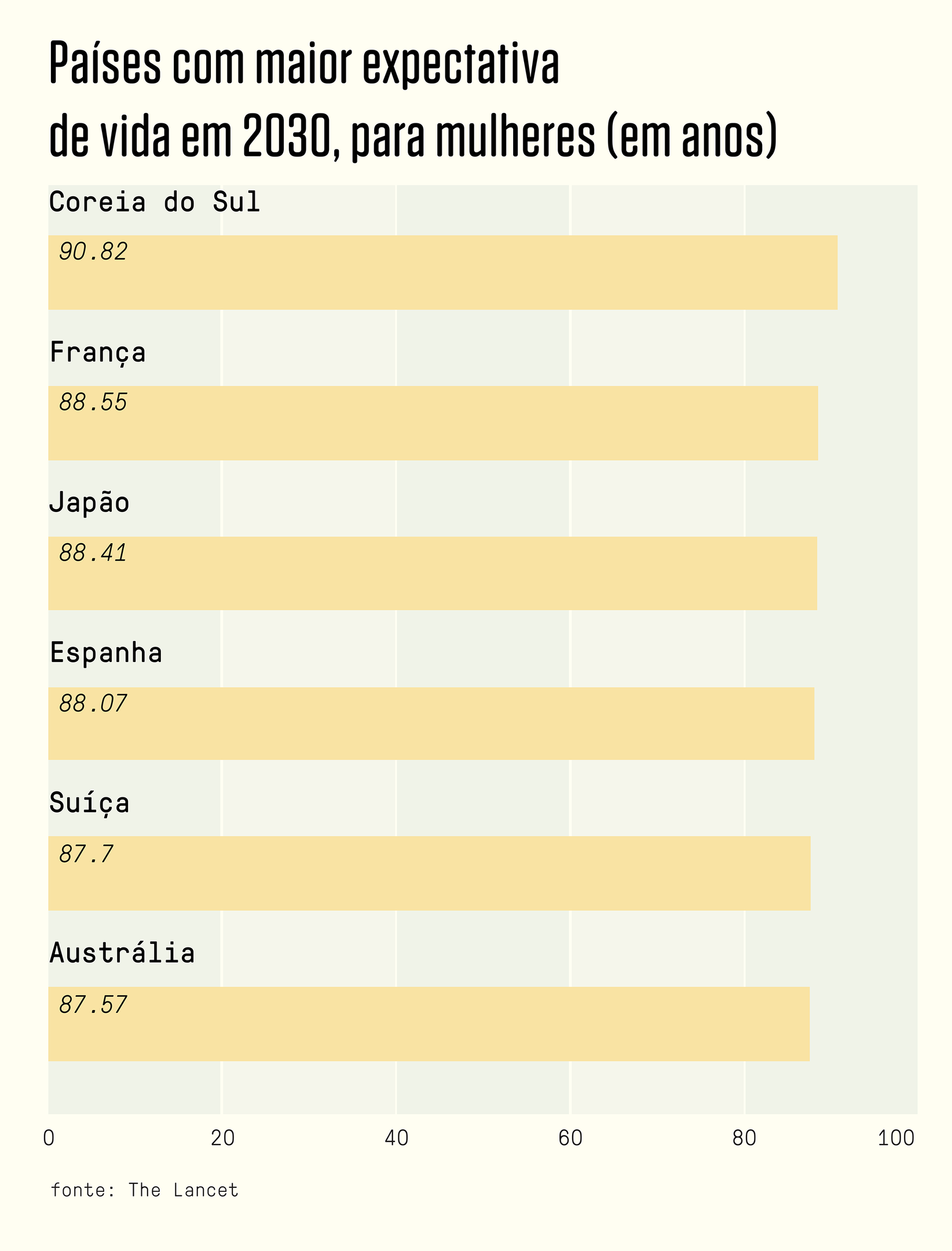 Expectativa de vida da população em 2030