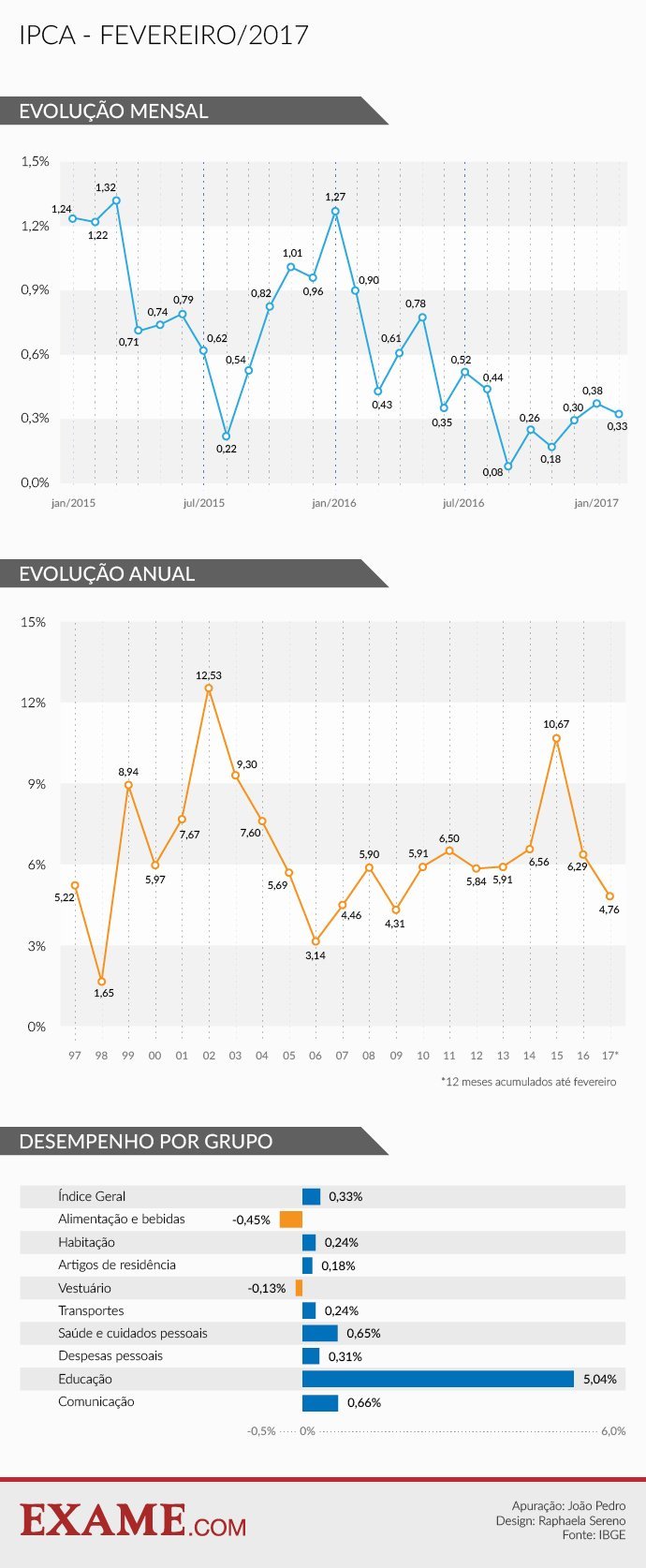 Taxa de inflação (IPCA) mensal e anual no Brasil até fevereiro de 2017