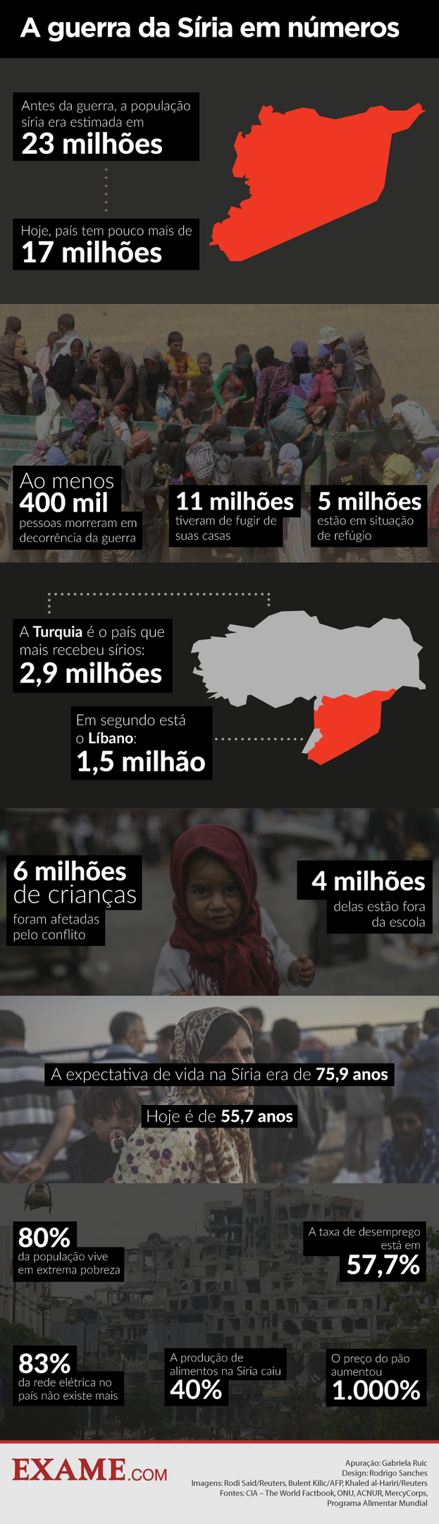 Infográfico sobre a guerra na Síria