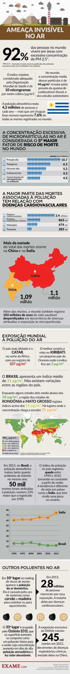 Infográfico com dados mundiais da poluição do ar