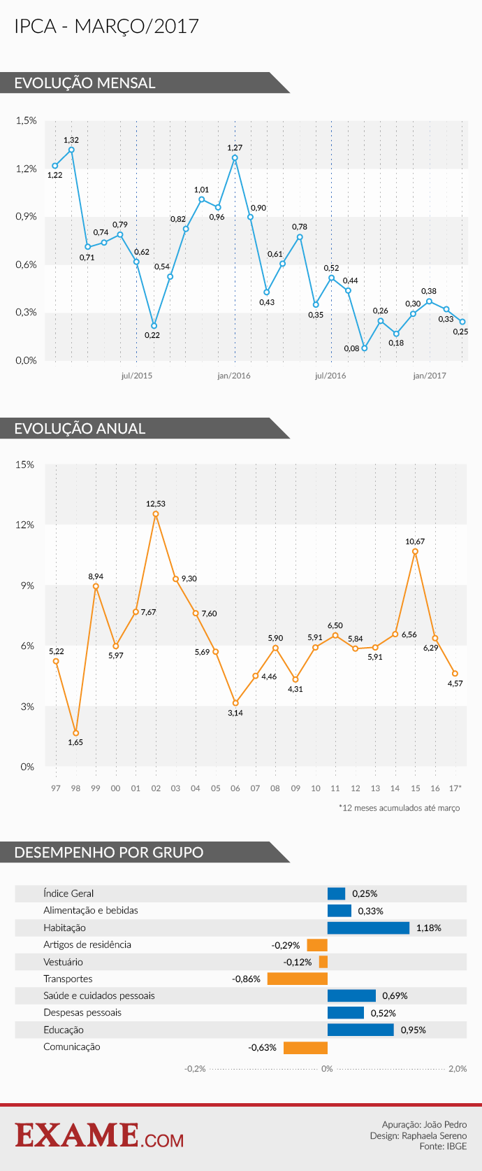 Infográfico da inflação até março de 2017 no Brasil